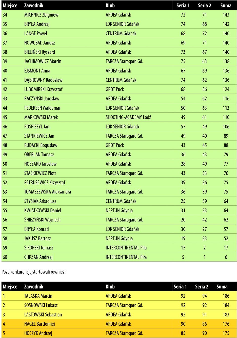 75 63 138 40 EJSMONT Anna ARDEA Gdańsk 67 69 136 41 DĄBROWNY Radosław CENTRUM Gdańsk 74 62 136 42 LUBOMIRSKI Krzysztof GROT Puck 68 56 124 43 RACZYŃSKI Jarosław ARDEA Gdańsk 54 62 116 44 PEDERSEN