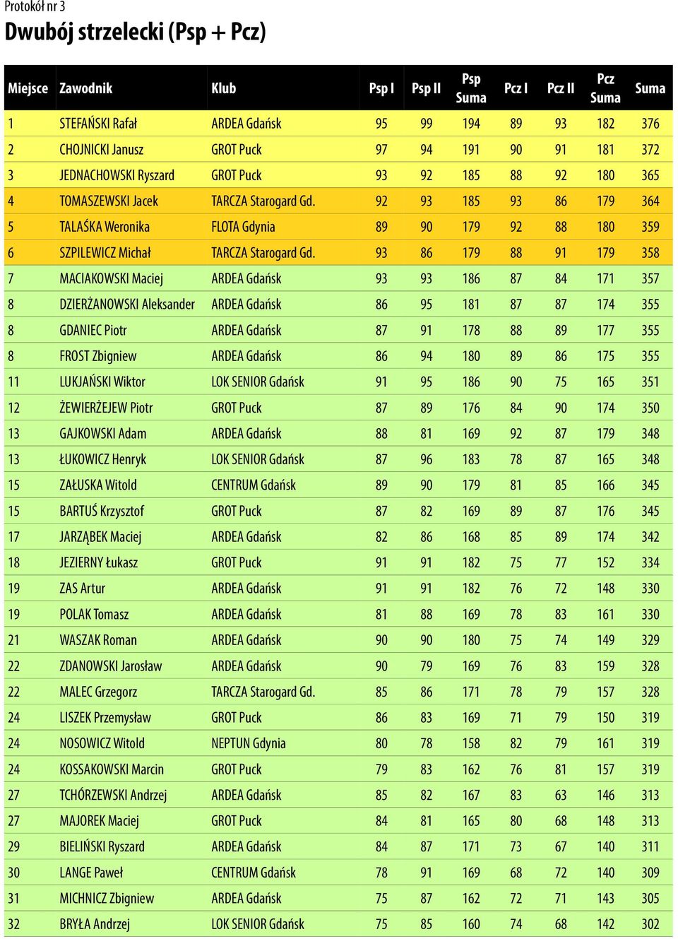 92 93 185 93 86 179 364 5 TALAŚKA Weronika FLOTA Gdynia 89 90 179 92 88 180 359 6 SZPILEWICZ Michał TARCZA Starogard Gd.