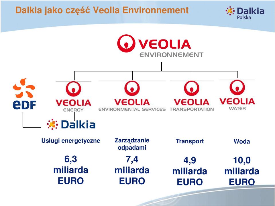 Transport Woda 6,3 miliarda EURO 7,4