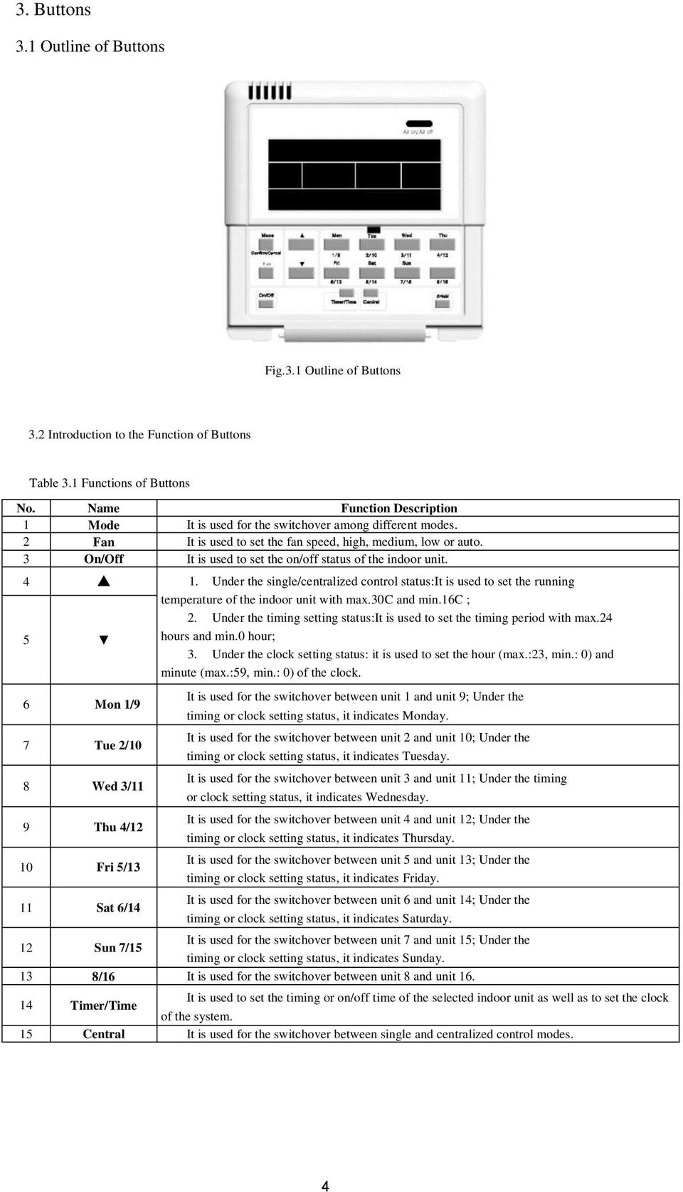 3 On/Off It is used to set the on/off status of the indoor unit. 4 1. Under the single/centralized control status:it is used to set the running temperature of the indoor unit with max.30c and min.