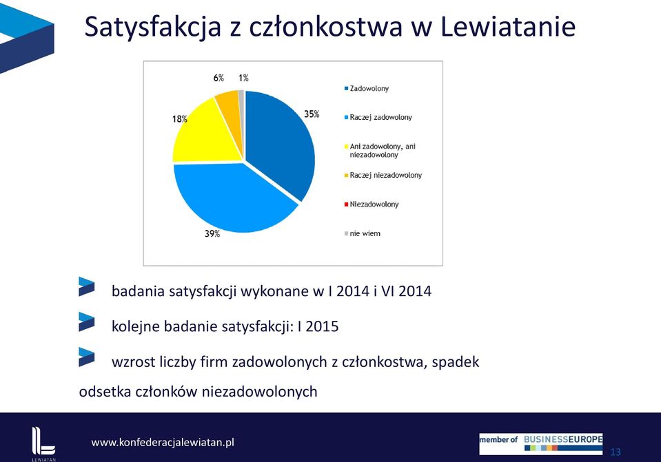 badanie satysfakcji: I 2015 wzrost liczby firm