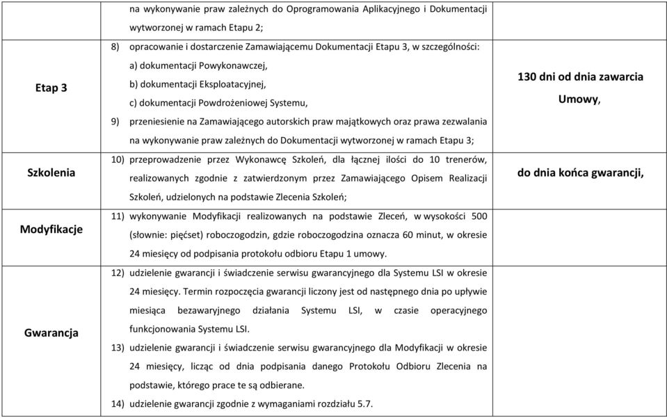 majątkowych oraz prawa zezwalania na wykonywanie praw zależnych do Dokumentacji wytworzonej w ramach Etapu 3; 10) przeprowadzenie przez Wykonawcę Szkoleń, dla łącznej ilości do 10 trenerów,