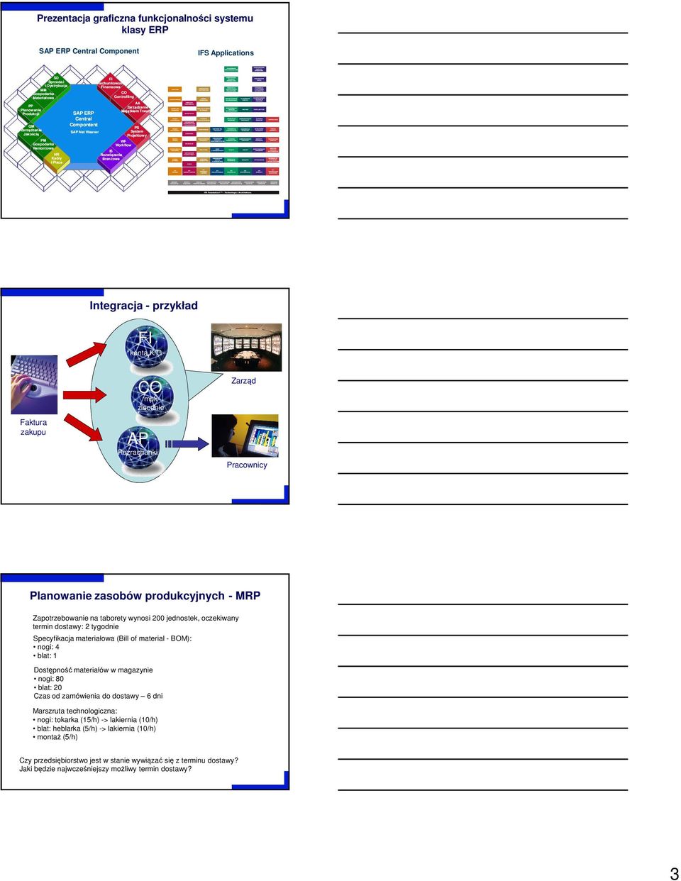 System Projektowy Integracja - przykład FI konta K/G Faktura zakupu CO MM mpk stan zapasów zlecenie AP Rozrachunki Zarząd Pracownicy Planowanie zasobów produkcyjnych - MRP Zapotrzebowanie na taborety