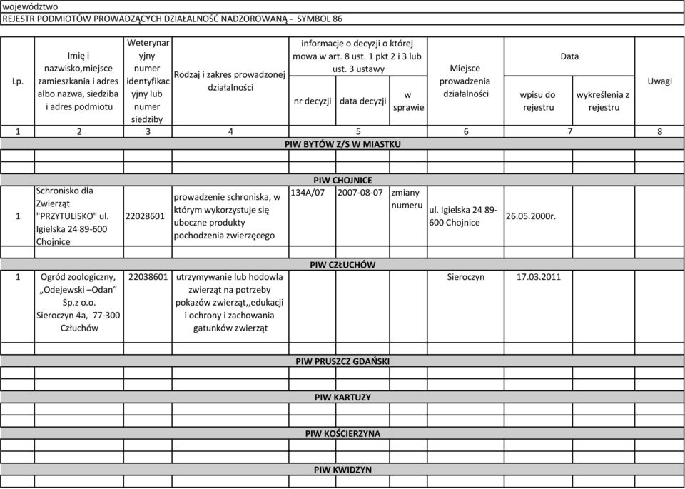 zamieszkania i adres identyfikac prowadzenia Uwagi albo nazwa, siedziba yjny lub w wpisu do wykreślenia z nr decyzji data decyzji i adres podmiotu numer sprawie siedziby 2 3 4 5 6 7 8 PIW BYTÓW Z/S W