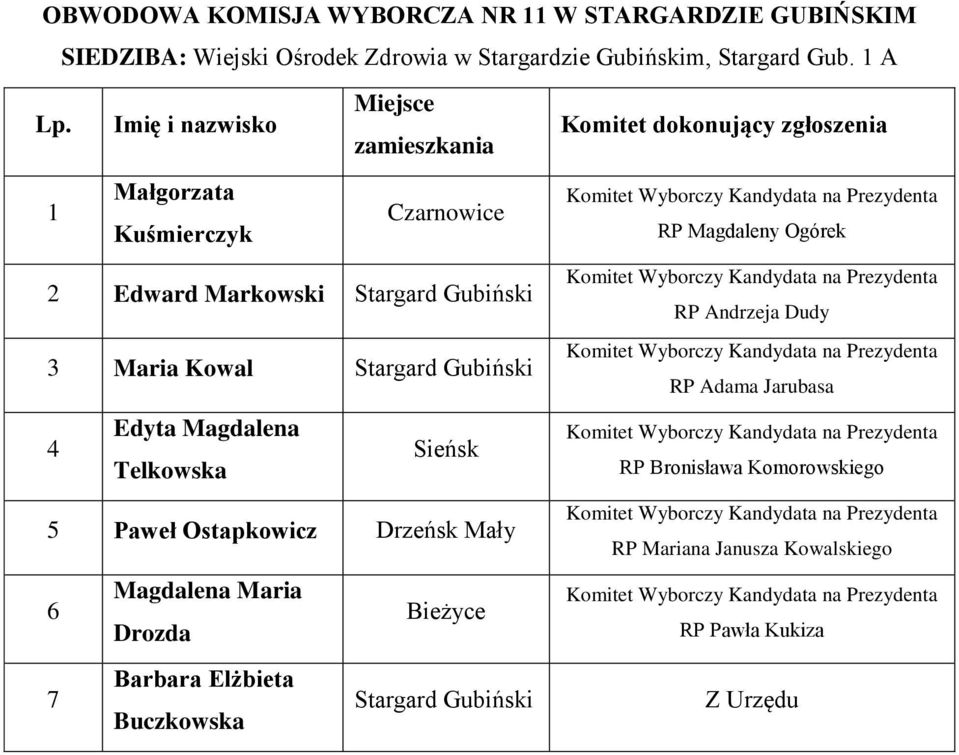 Magdalena Telkowska Sieńsk 5 Paweł Ostapkowicz Drzeńsk Mały 6 Magdalena Maria Drozda Bieżyce Barbara Elżbieta Buczkowska Stargard Gubiński