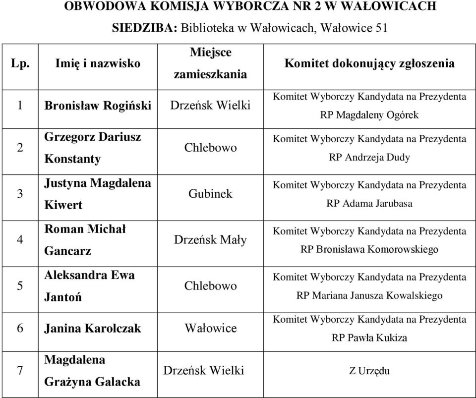 Jantoń Chlebowo 6 Janina Karolczak Wałowice Magdalena Grażyna Galacka Drzeńsk Wielki Prezydenta RP Magdaleny Ogórek Prezydenta