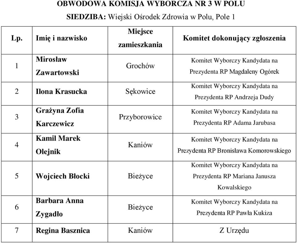 Karczewicz Przyborowice 4 Kamil Marek Olejnik Kaniów 5 Wojciech Błocki