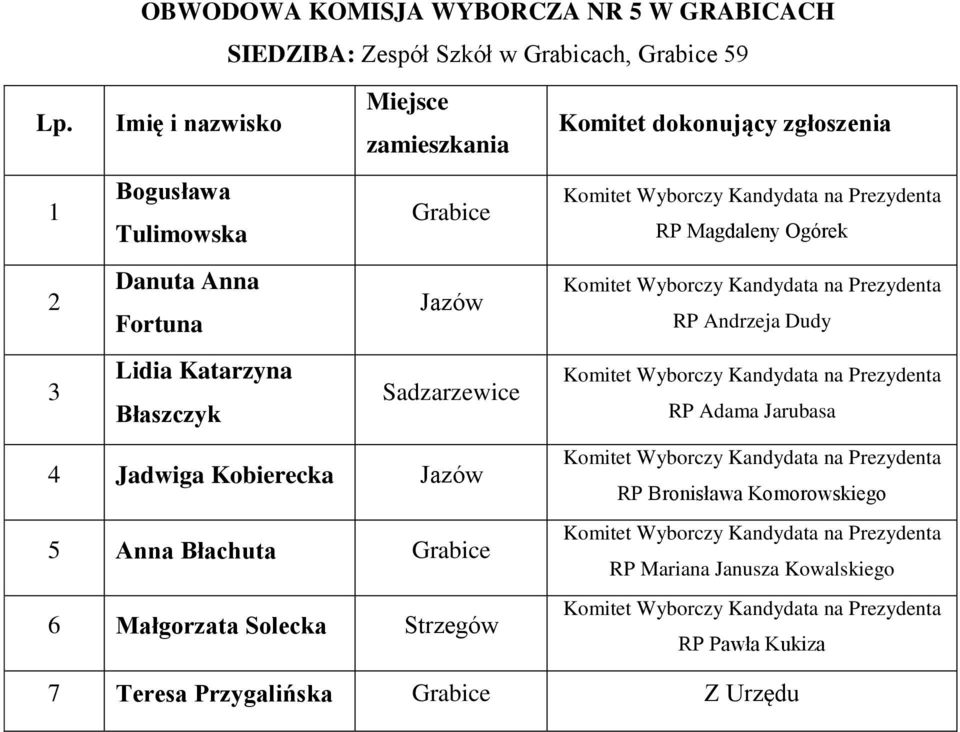 Andrzeja Dudy Prezydenta RP Adama Jarubasa 4 Jadwiga Kobierecka Jazów 5 Anna Błachuta Grabice 6 Małgorzata Solecka