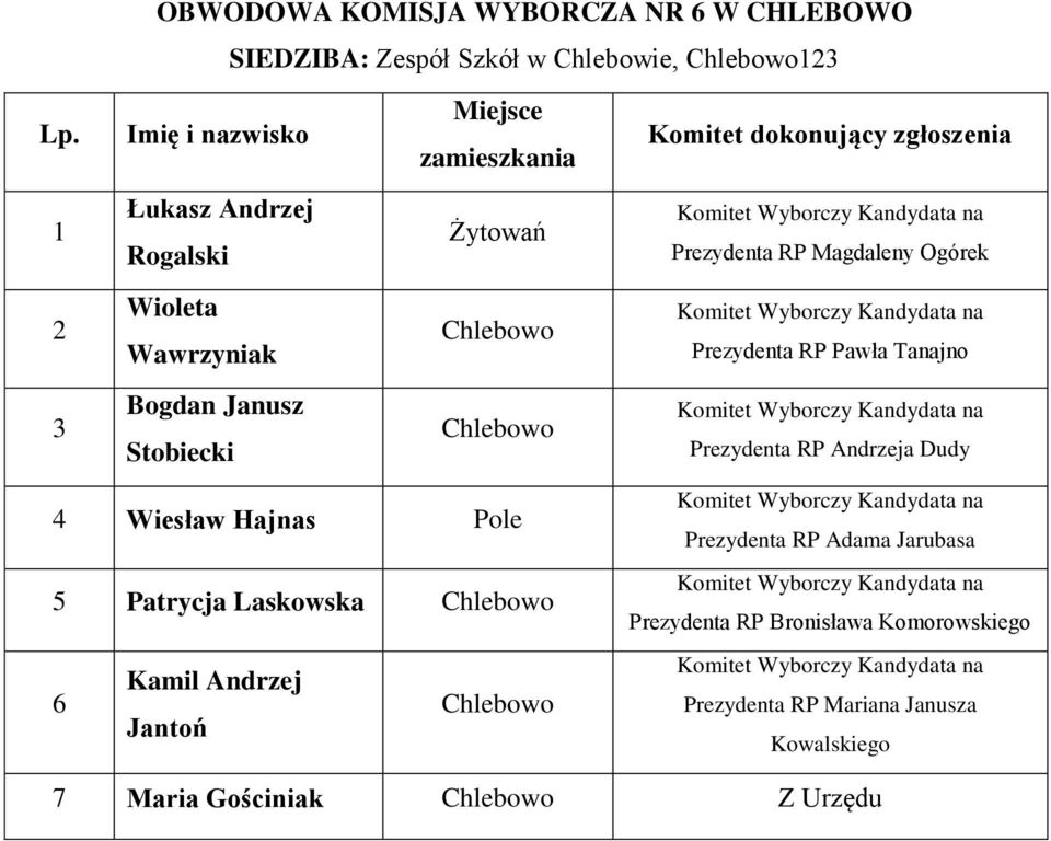 Żytowań Chlebowo Chlebowo Prezydenta RP Pawła Tanajno 4 Wiesław Hajnas Pole 5