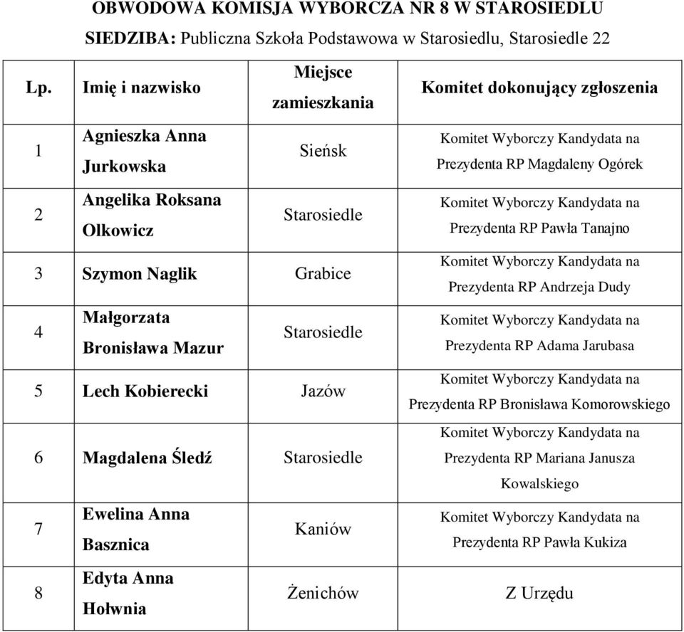 Tanajno Szymon Naglik Grabice 4 Małgorzata Bronisława Mazur Starosiedle 5 Lech Kobierecki Jazów 6