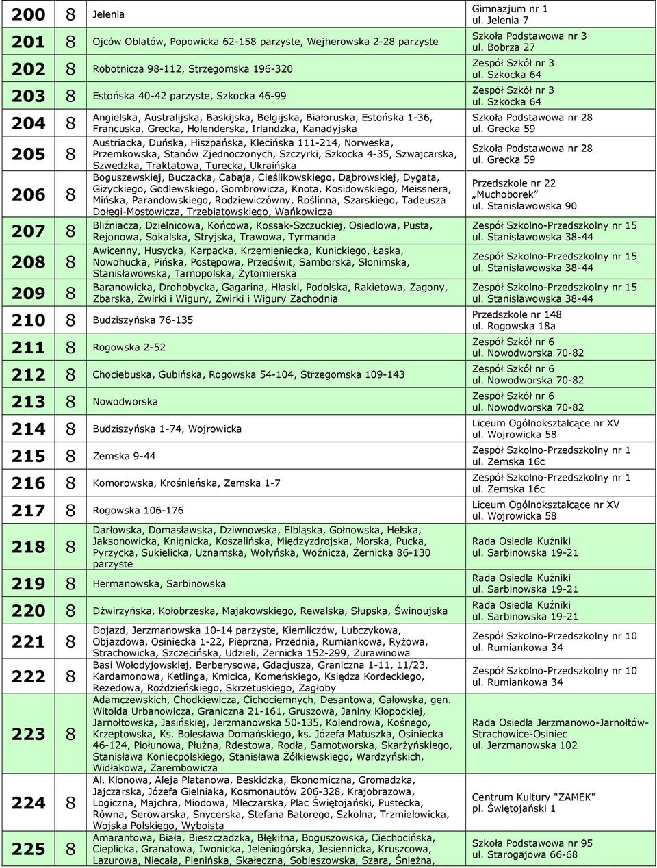 Szkocka 64 204 8 205 8 206 8 207 8 208 8 209 8 Angielska, Australijska, Baskijska, Belgijska, Białoruska, Estońska 1-36, Francuska, Grecka, Holenderska, Irlandzka, Kanadyjska Austriacka, Duńska,