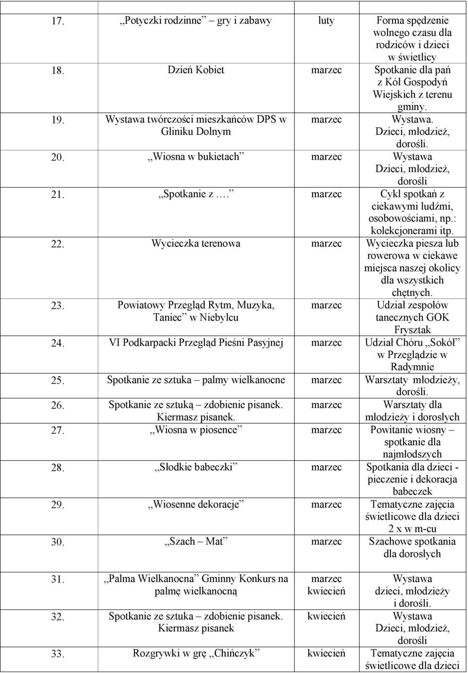 Wycieczka terenowa marzec Wycieczka piesza lub 23. Powiatowy Przegląd Rytm, Muzyka, Taniec w Niebylcu marzec Udział zespołów tanecznych GOK Frysztak 24.