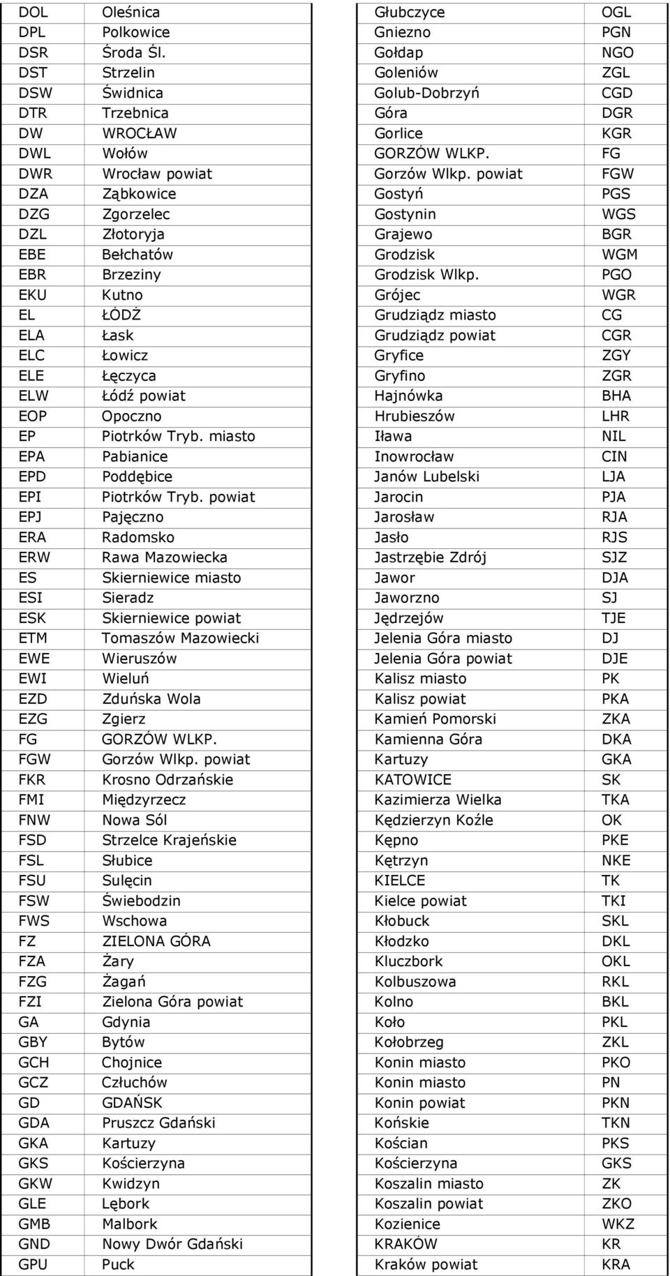 powiat FGW DZA Ząbkowice Gostyń PGS DZG Zgorzelec Gostynin WGS DZL Złotoryja Grajewo BGR EBE Bełchatów Grodzisk WGM EBR Brzeziny Grodzisk Wlkp.