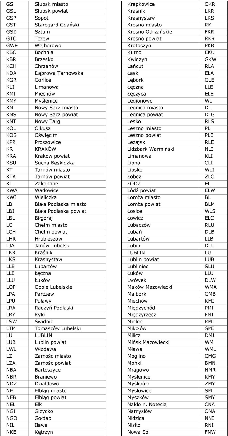 Legionowo WL KN Nowy Sącz miasto Legnica miasto DL KNS Nowy Sącz powiat Legnica powiat DLG KNT Nowy Targ Lesko RLS KOL Olkusz Leszno miasto PL KOS Oświęcim Leszno powiat PLE KPR Proszowice Leżajsk