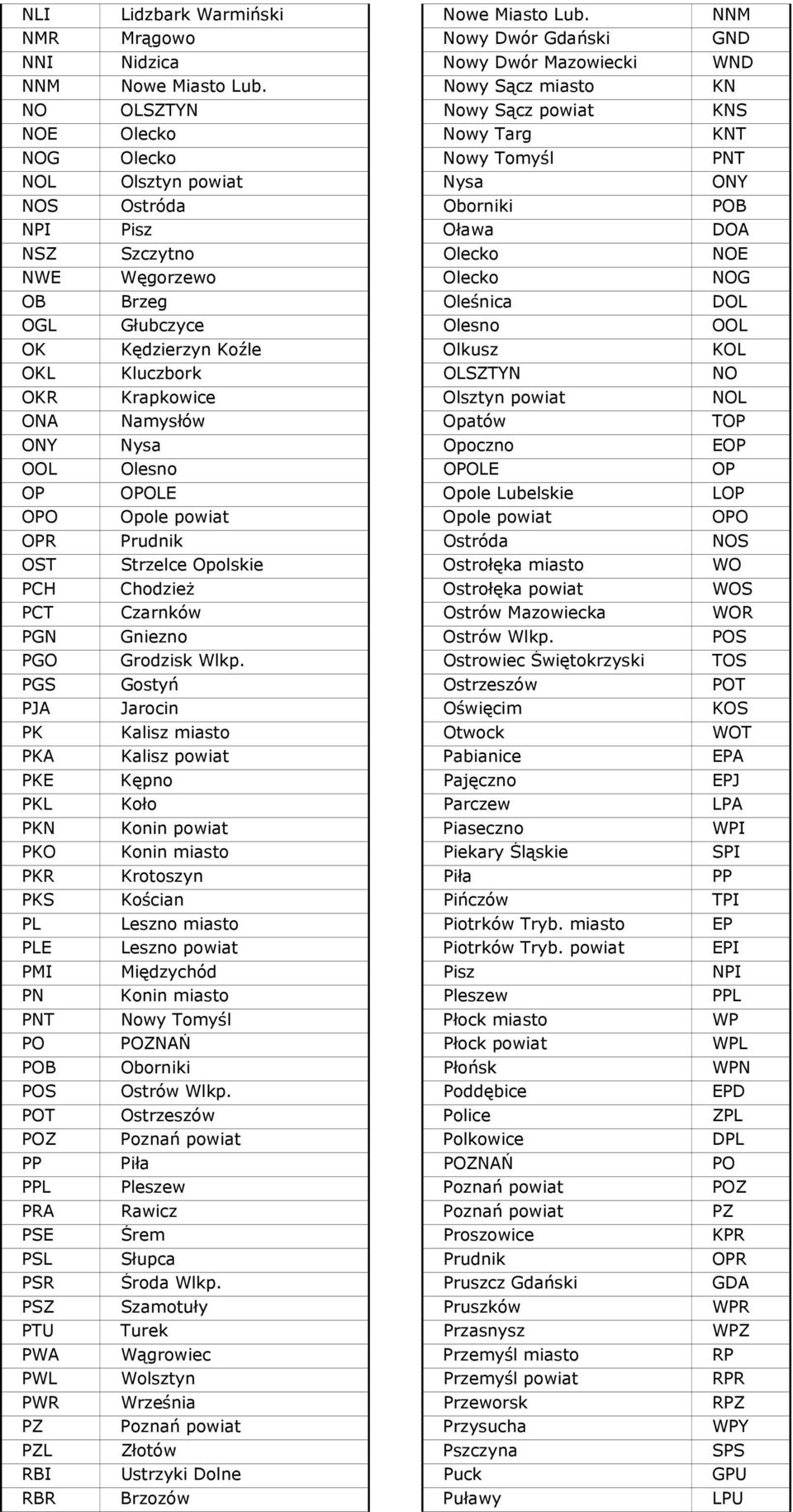 NWE Węgorzewo Olecko NOG OB Brzeg Oleśnica DOL OGL Głubczyce Olesno OOL OK Kędzierzyn Koźle Olkusz KOL OKL Kluczbork OLSZTYN NO OKR Krapkowice Olsztyn powiat NOL ONA Namysłów Opatów TOP ONY Nysa