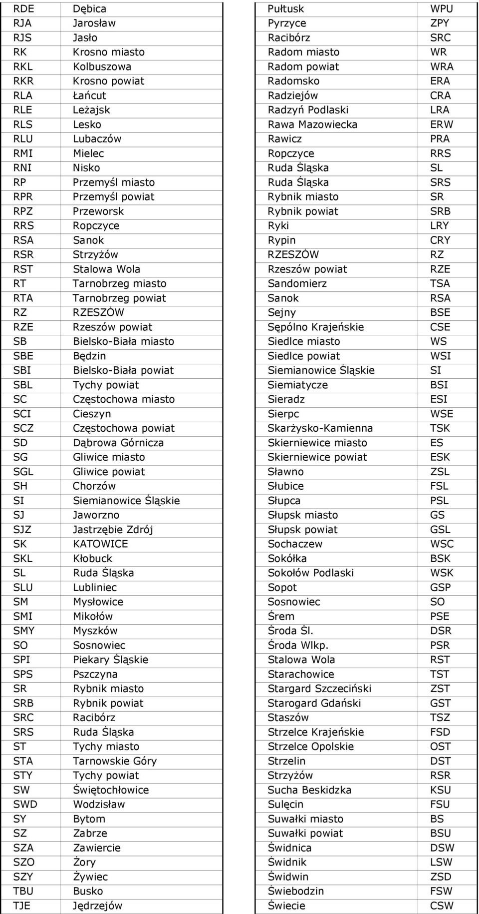 SR RPZ Przeworsk Rybnik powiat SRB RRS Ropczyce Ryki LRY RSA Sanok Rypin CRY RSR Strzyżów RZESZÓW RZ RST Stalowa Wola Rzeszów powiat RZE RT Tarnobrzeg miasto Sandomierz TSA RTA Tarnobrzeg powiat