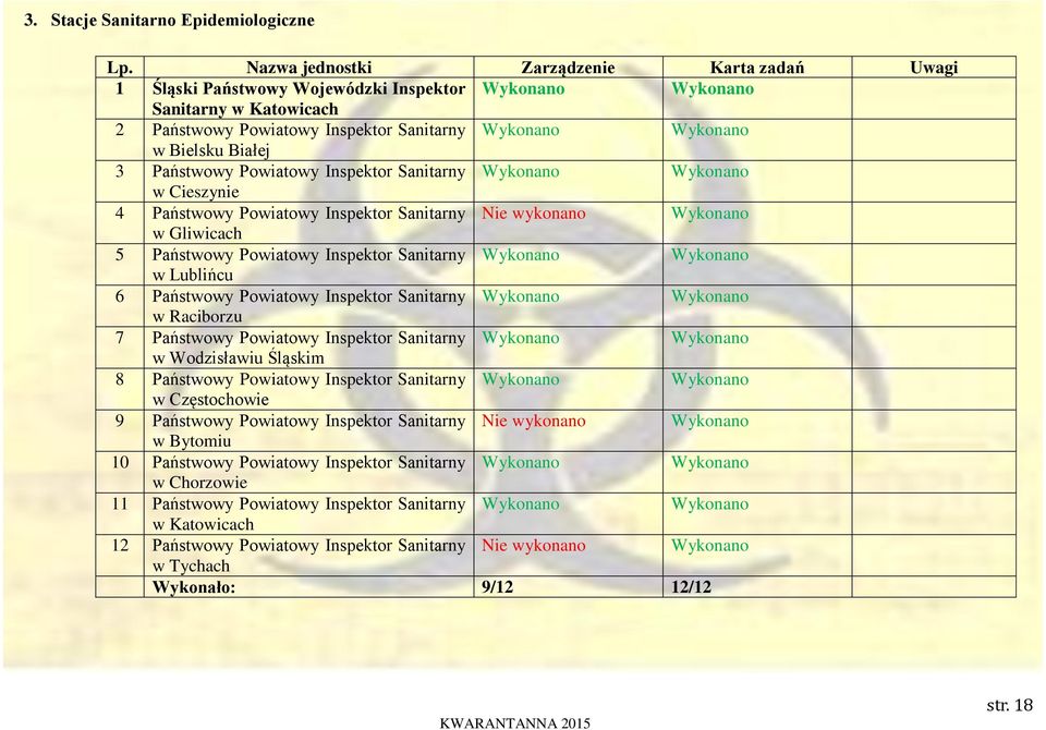 Białej 3 Państwowy Powiatowy Inspektor Sanitarny Wykonano Wykonano w Cieszynie 4 Państwowy Powiatowy Inspektor Sanitarny Nie wykonano Wykonano w Gliwicach 5 Państwowy Powiatowy Inspektor Sanitarny