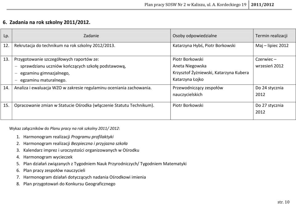 Piotr Borkowski Aneta Niegowska Krzysztof Żyżniewski, Katarzyna Kubera Katarzyna Łojko 14. Analiza i ewaluacja WZO w zakresie regulaminu oceniania zachowania.