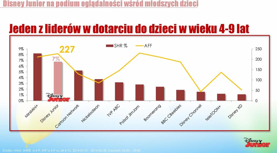 AFF 250 200 6% 5% 150 4% 3% 100 2% 1% 50 0% 0 Źródło: NAM, SHR% a