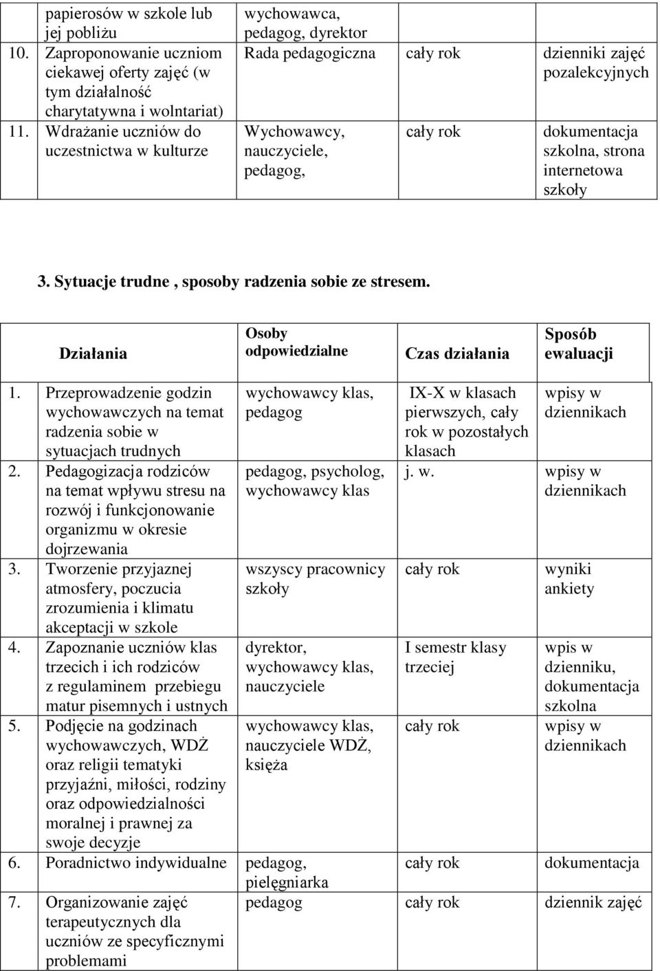 szkoły 3. Sytuacje trudne, sposoby radzenia sobie ze stresem. Działania Osoby odpowiedzialne Czas działania Sposób ewaluacji 1.