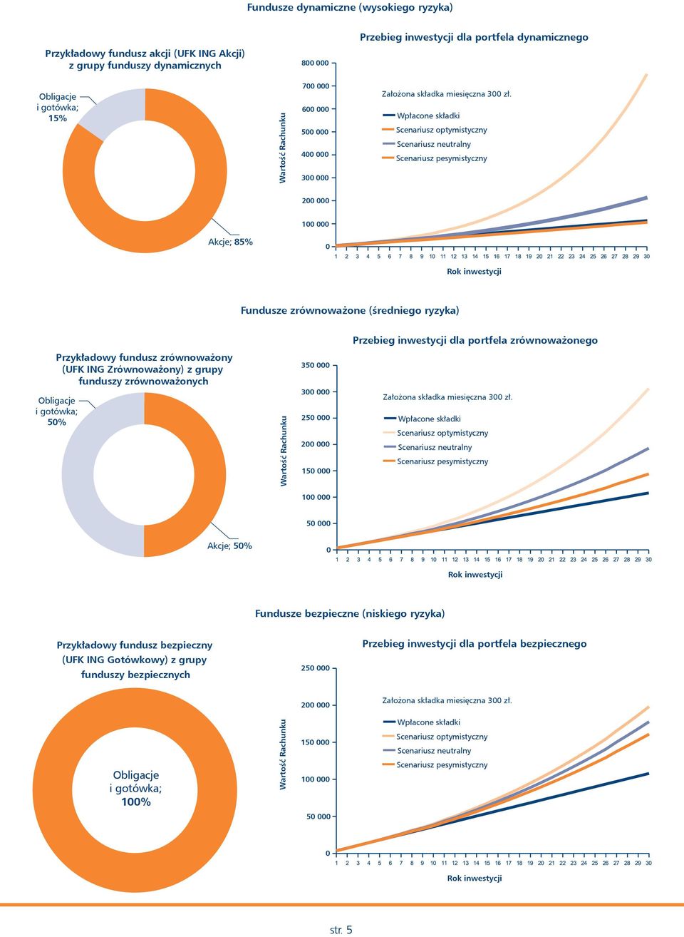 Wpłacone składki Scenariusz optymistyczny Scenariusz neutralny Scenariusz pesymistyczny 200 000 100 000 Akcje; 85% 0 Rok inwestycji Fundusze zrównoważone (średniego ryzyka) Przebieg inwestycji dla