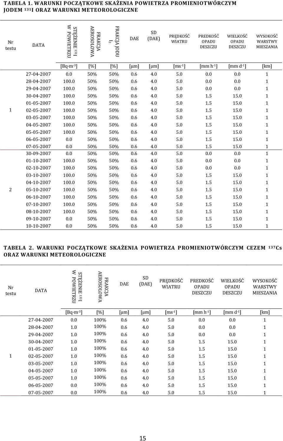 WIATRU PREDKOŚĆ OPADU DESZCZU WIELKOŚĆ OPADU DESZCZU WYSOKOŚĆ WARSTWY MIESZANIA 1 2 [Bq m -3 ] [%] [%] [µm] [µm] [ms -1 ] [mm h -1 ] [mm d -1 ] [km] 27-04-2007 0.0 50% 50% 0.6 4.0 5.0 0.