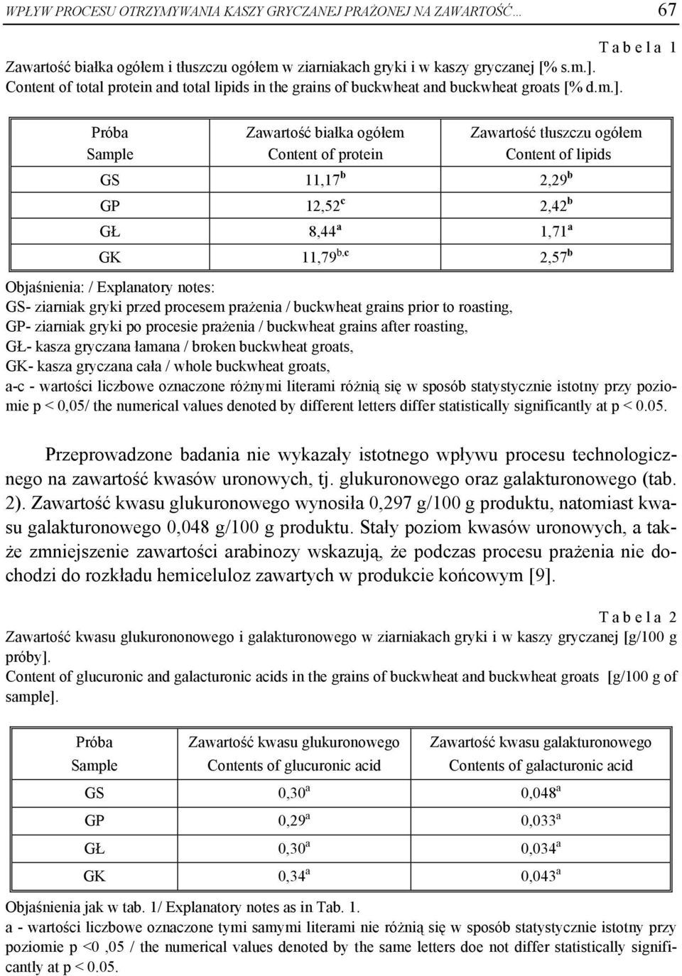 Próba Sample Zawartość białka ogółem Content of protein Zawartość tłuszczu ogółem Content of lipids GS 11,17 b 2,29 b GP 12,52 c 2,42 b GŁ 8,44 a 1,71 a GK 11,79 b,c 2,57 b Objaśnienia: / Explanatory