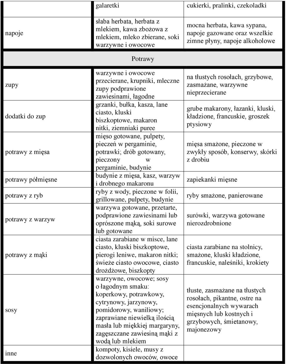 nitki, ziemniaki puree mięso gotowane, pulpety, pieczeń w pergaminie, potrawki; drób gotowany, pieczony w pergaminie, budynie budynie z mięsa, kasz, warzyw i drobnego makaronu ryby z wody, pieczone w