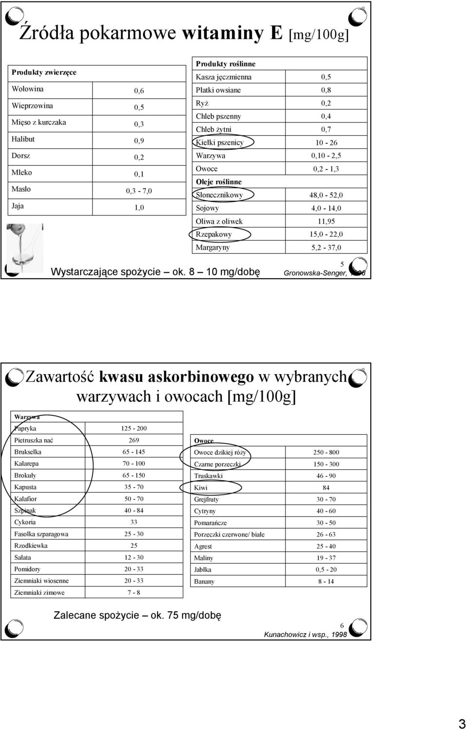 1,0-22,0 Margaryny,2-37,0 Wystarczające spożycie ok.