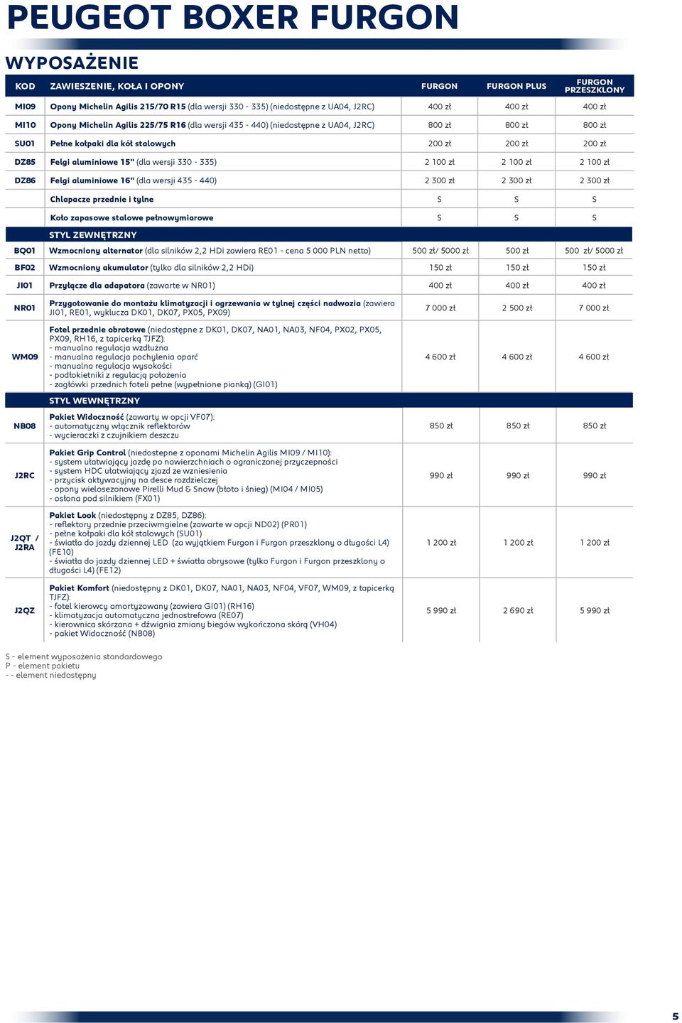 100 zł 2 100 zł 2 100 zł DZ86 Felgi aluminiowe 16" (dla wersji - 440) 2 300 zł 2 300 zł 2 300 zł Chlapacze przednie i tylne Koło zapasowe stalowe pełnowymiarowe BQ01 Wzmocniony alternator (dla