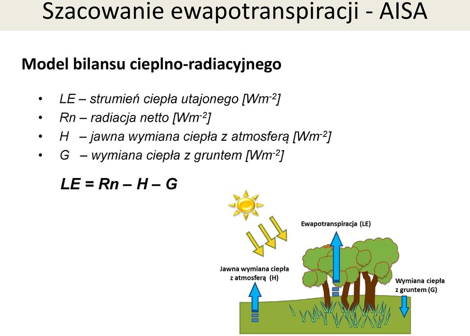 ] Rn radiacja netto [Wm -2 ] H jawna wymiana ciepła z