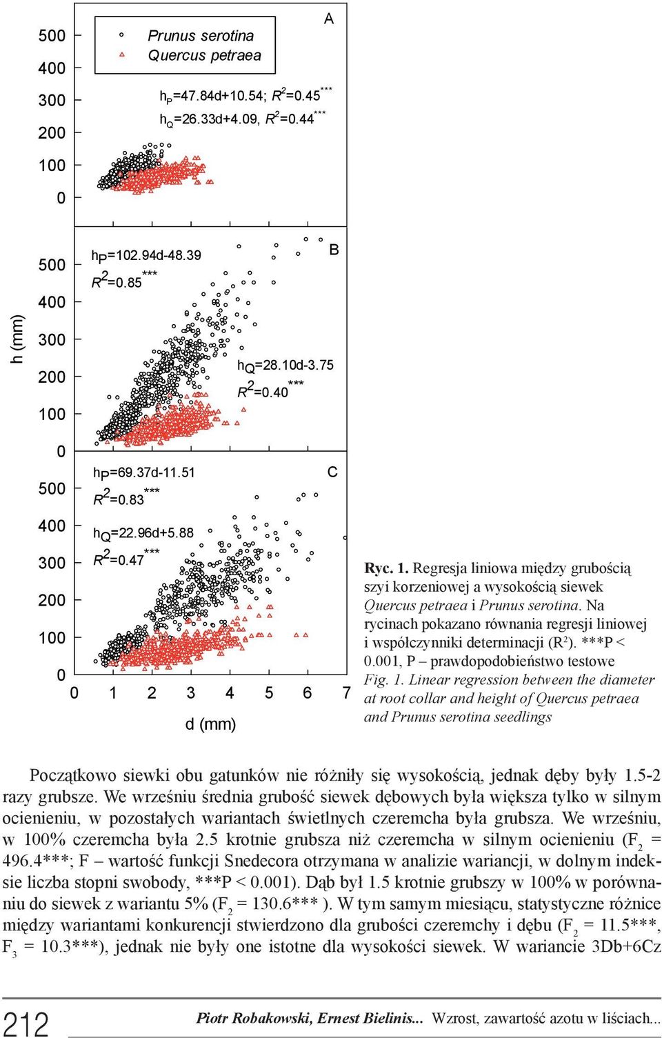 Na rycinach pokazano równania regresji liniowej i współczynniki determinacji (R 2 ). ***P < 0.001, P prawdopodobieństwo testowe Fig. 1.