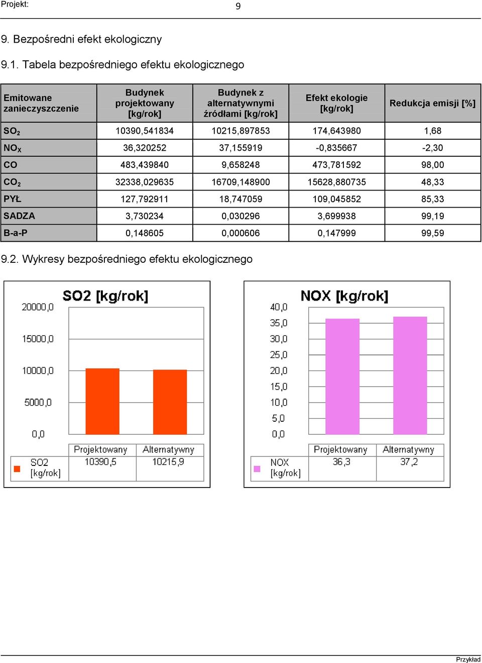 [kg/rok] Efekt ekologie [kg/rok] Redukcja emisji [%] SO 2 139,541834 1215,897853 174,64398 1,68 NO X 36,32252 37,155919 -,835667-2,3