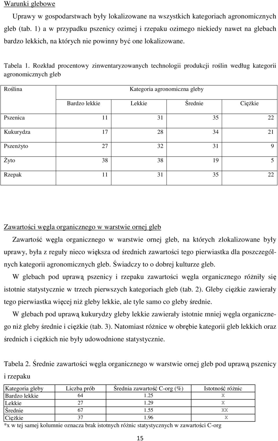 Rozkład procentowy zinwentaryzowanych technologii produkcji roślin według kategorii agronomicznych gleb Roślina Kategoria agronomiczna gleby Bardzo lekkie Lekkie Średnie Ciężkie Pszenica 11 31 35 22