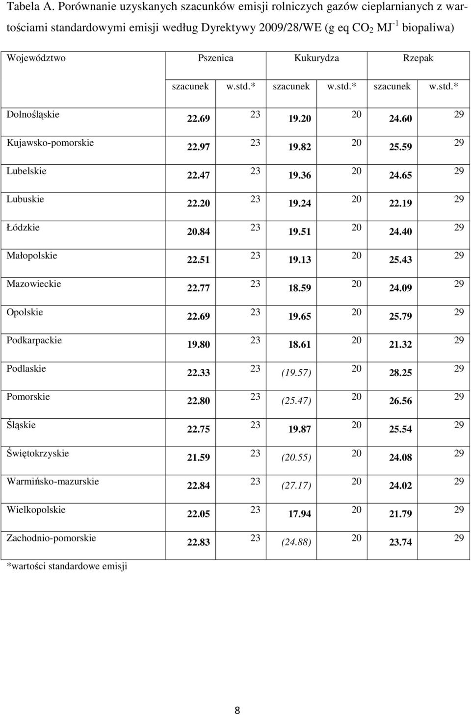 szacunek w.std.* szacunek w.std.* szacunek w.std.* Dolnośląskie 22.69 23 19.20 20 24.60 29 Kujawsko-pomorskie 22.97 23 19.82 20 25.59 29 Lubelskie 22.47 23 19.36 20 24.65 29 Lubuskie 22.20 23 19.