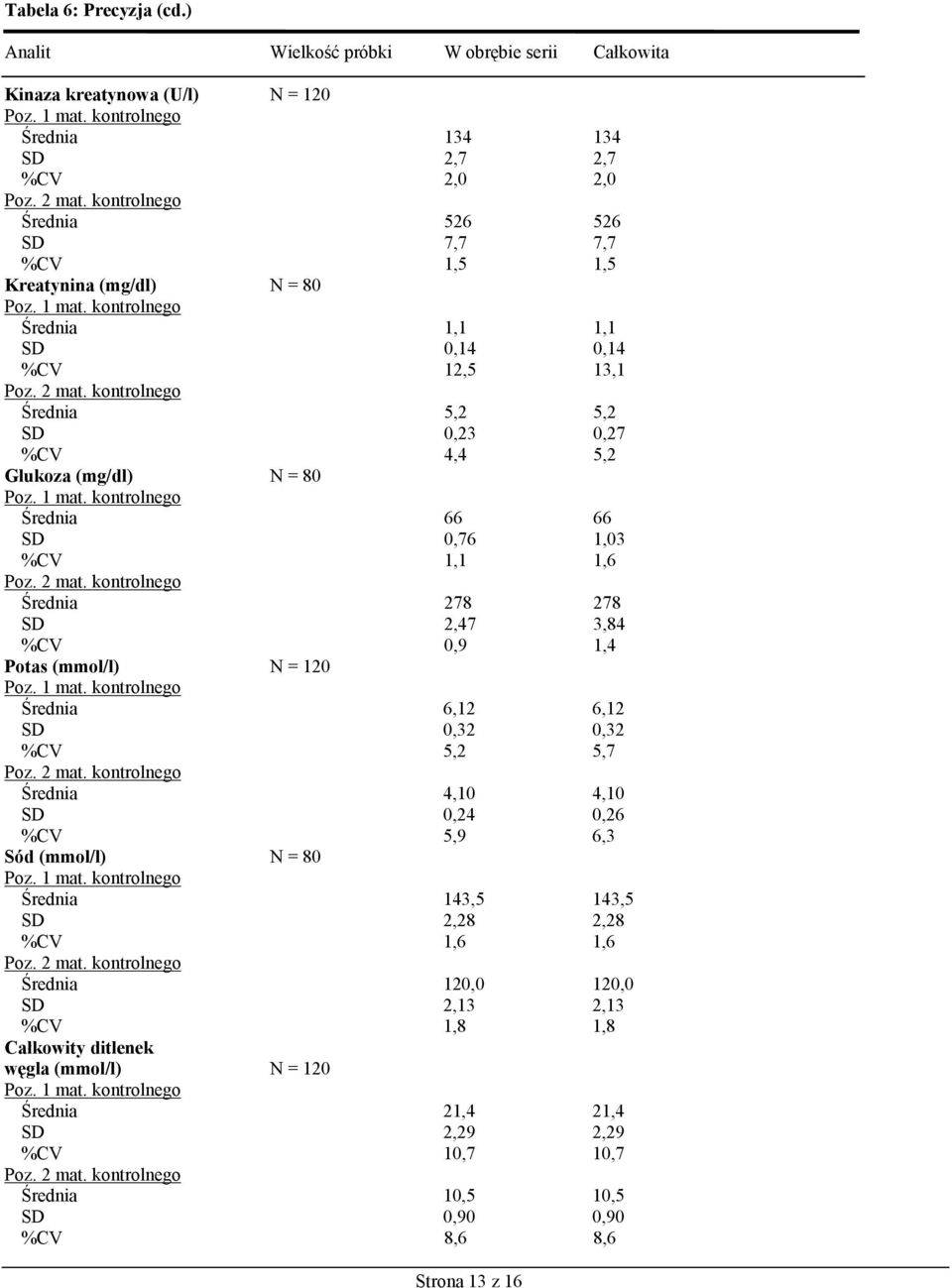 kontrolnego Średnia 5,2 5,2 SD 0,23 0,27 %CV 4,4 5,2 Glukoza (mg/dl) N = 80 Poz. 1 mat. kontrolnego Średnia 66 66 SD 0,76 1,03 %CV 1,1 1,6 Poz. 2 mat.