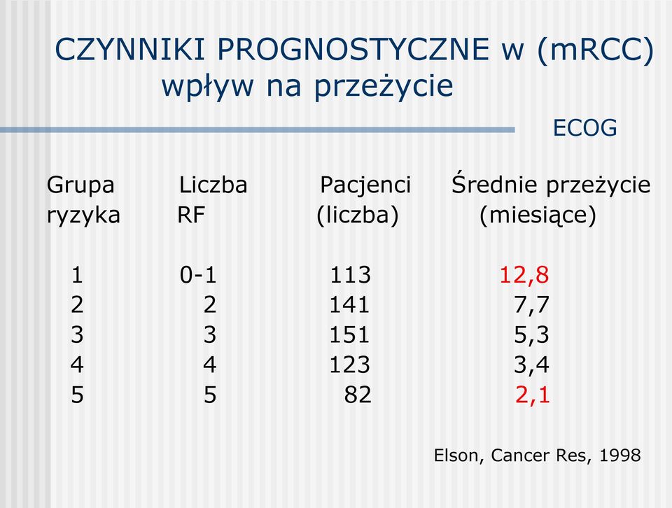 Pacjenci (liczba) 113 141 151 123 82 Średnie