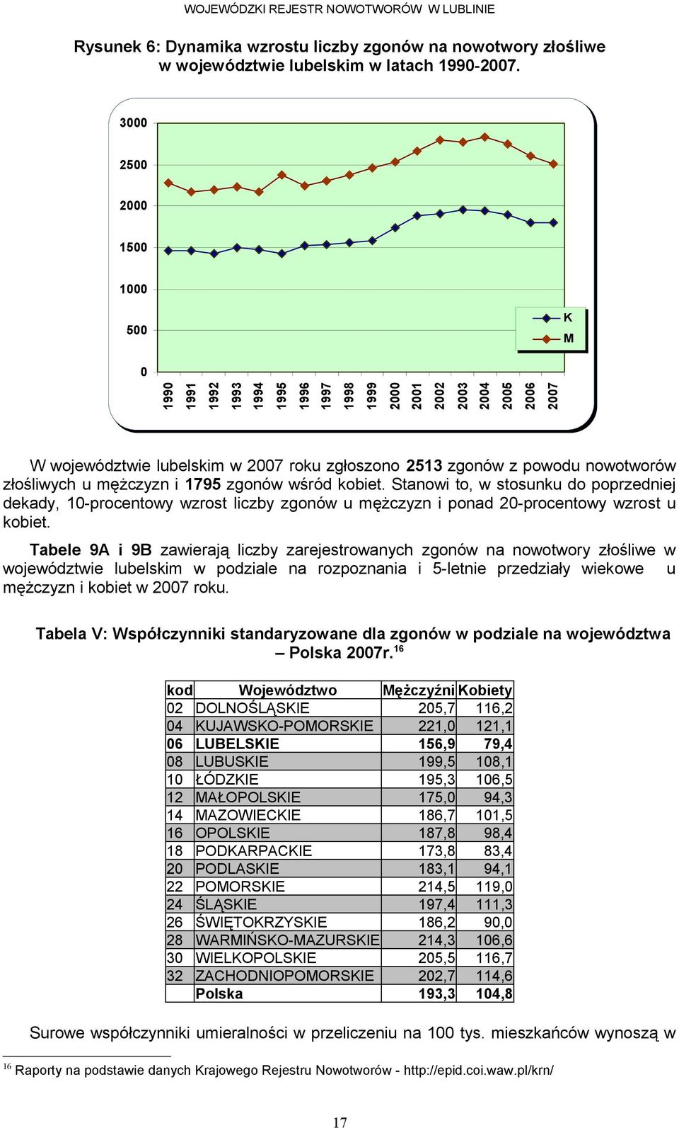 Stanowi to, w stosunku do poprzedniej dekady, -procentowy wzrost liczby zgonów u mężczyzn i ponad -procentowy wzrost u kobiet.