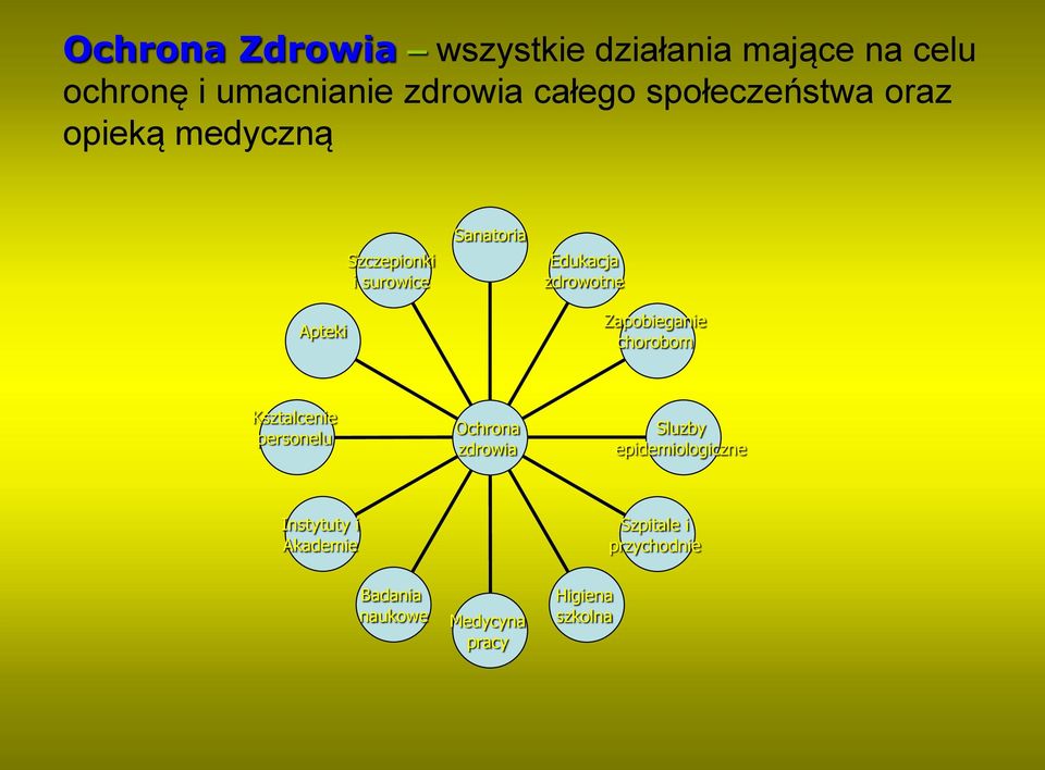 Apteki Zapobieganie chorobom Ksztalcenie personelu Ochrona zdrowia Sluzby