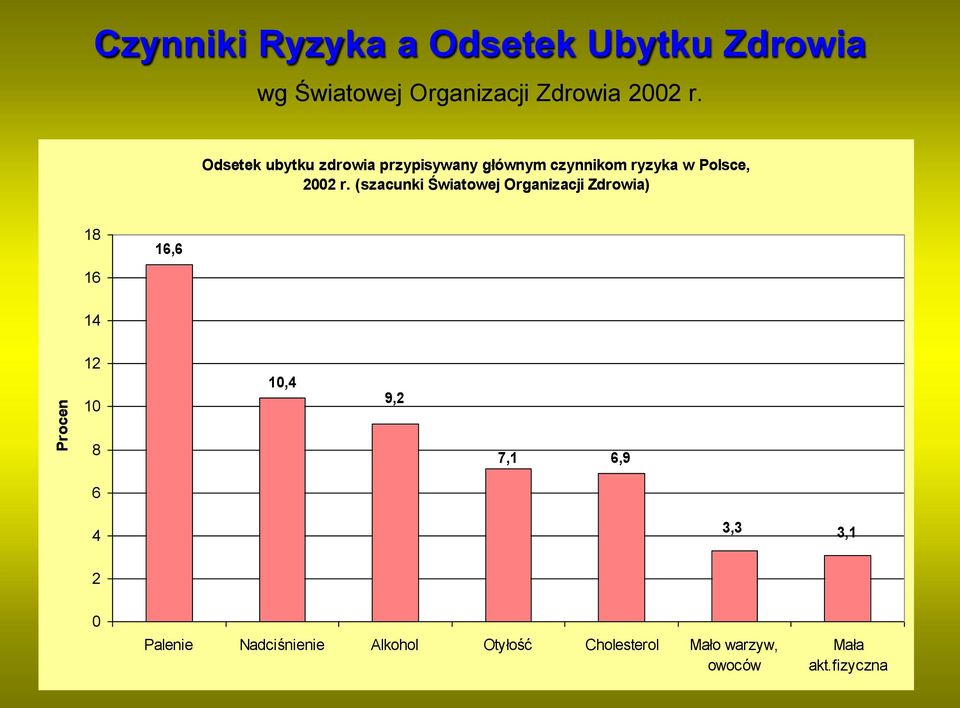 (szacunki Światowej Organizacji Zdrowia) 18 16 16,6 14 12 10 10,4 9,2 8 6 7,1 6,9 4 3,3