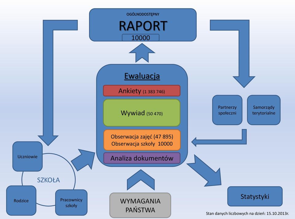 Obserwacja szkoły 10000 Uczniowie Analiza dokumentów SZKOŁA Rodzice