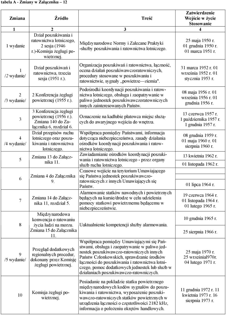 1 /2 wydanie/ 2 /3 wydanie/ 3 4 /4 wydanie/ 5 6 7 8 9 /5 wydanie/ 10 Dział poszukiwań i ratownictwa, trzecia sesja (1951 r.). 2 Konferencja żeglugi powietrznej (1955 r.). 3 Konferencja żeglugi powietrznej (1956 r.