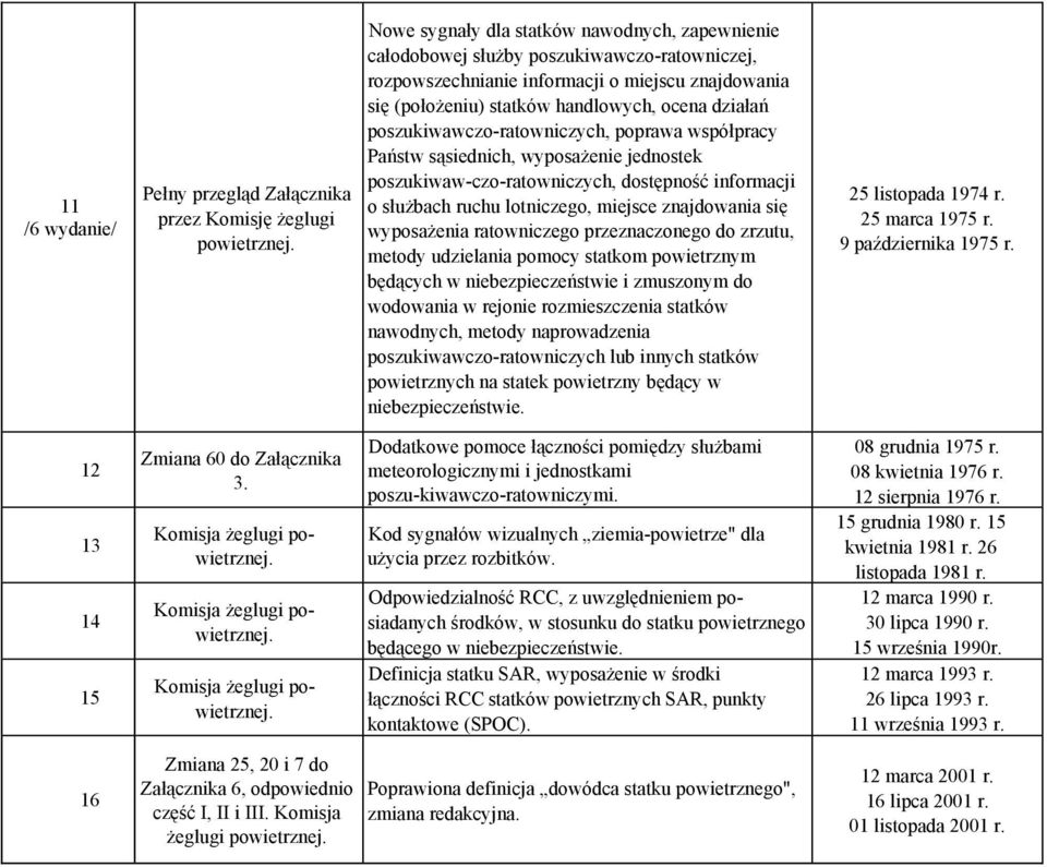 poszukiwawczo-ratowniczych, poprawa współpracy Państw sąsiednich, wyposażenie jednostek poszukiwaw-czo-ratowniczych, dostępność informacji o służbach ruchu lotniczego, miejsce znajdowania się