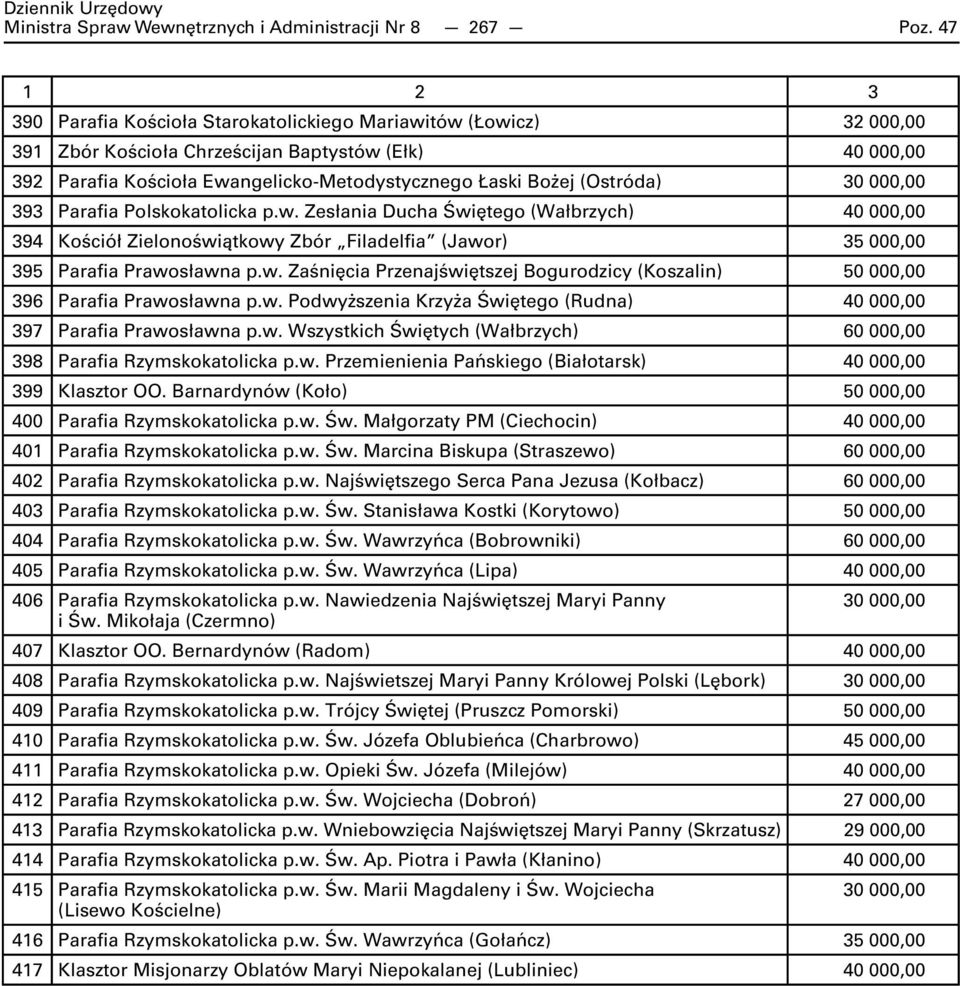 393 Parafia Polskokatolicka p.w. Zesłania Ducha Świętego (Wałbrzych) 394 Kościół Zielonoświątkowy Zbór Filadelfia (Jawor) 35 000,00 395 Parafia Prawosławna p.w. Zaśnięcia Przenajświętszej Bogurodzicy (Koszalin) 50 000,00 396 Parafia Prawosławna p.