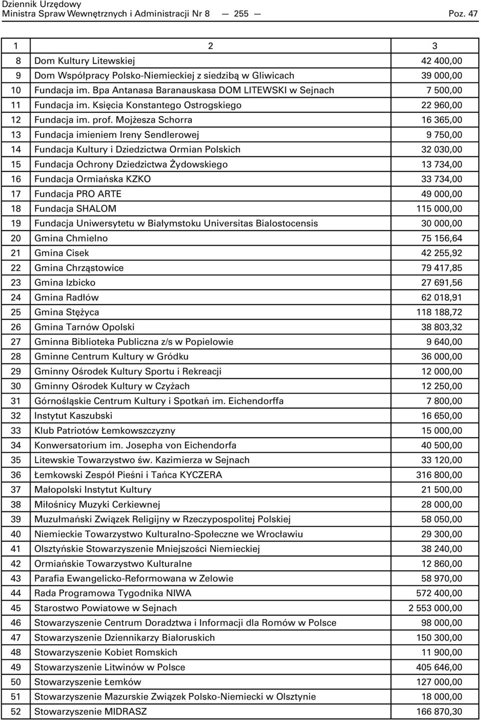 Mojżesza Schorra 16 365,00 13 Fundacja imieniem Ireny Sendlerowej 9 750,00 14 Fundacja Kultury i Dziedzictwa Ormian Polskich 32 030,00 15 Fundacja Ochrony Dziedzictwa Żydowskiego 13 734,00 16