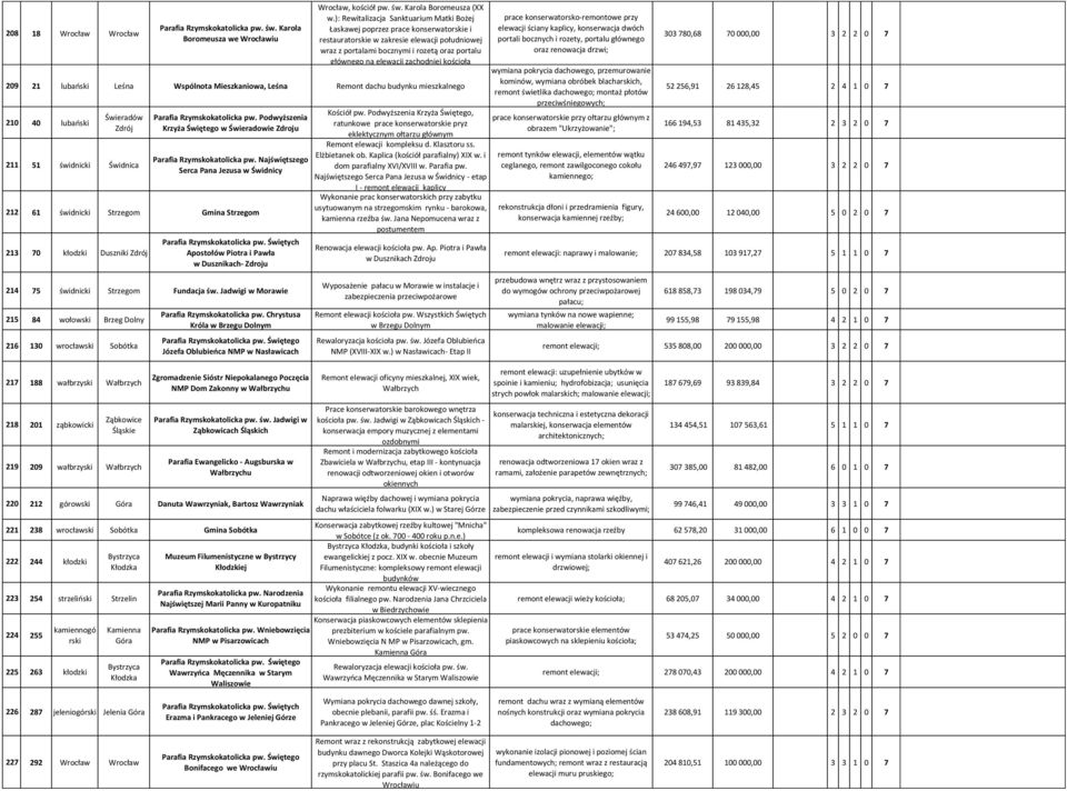 kościoła 209 21 lubańs Leśna Wspólnota Mieszkaniowa, Leśna Remont dachu budynku mieszkalnego 210 40 lubańs Świeradów Zdrój 211 51 świdnic Świdnica Parafia Rzymskokatolicka pw.