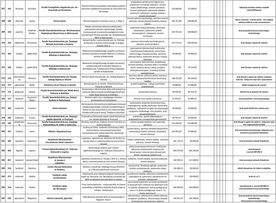 1 Maja 3 269 140 jawo Wądroże Wiele 270 150 ząbkowic Stoszowice 271 165 kłodz Lądek Zdrój 272 166 kłodz Lądek Zdrój 273 170 dzierżoniow s Niemcza Najświętszej Maryi Panny w Mierczycach Michała