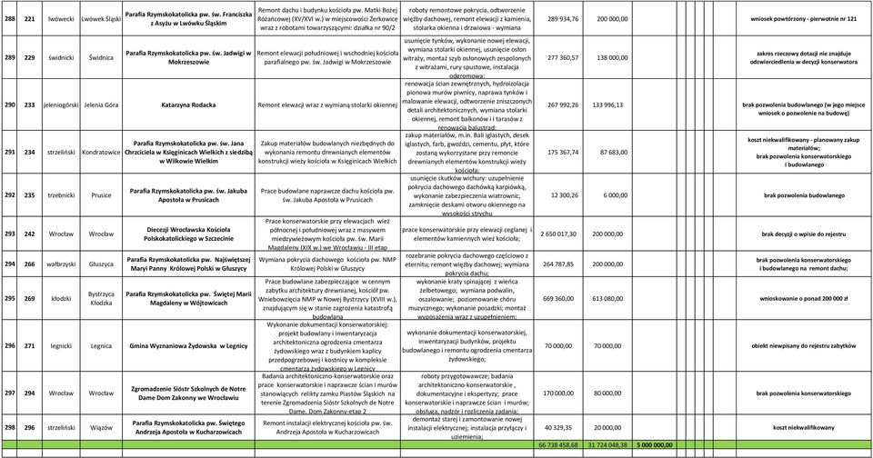 Jadwigi w Mokrzeszowie 290 233 jeleniogó Jelenia Góra Katarzyna Rodacka Remont elewacji wraz z wymianą stolar oennej 291 234 strzelińs Kondratowice 292 235 trzebnic Prusice 293 242 Wrocław Wrocław