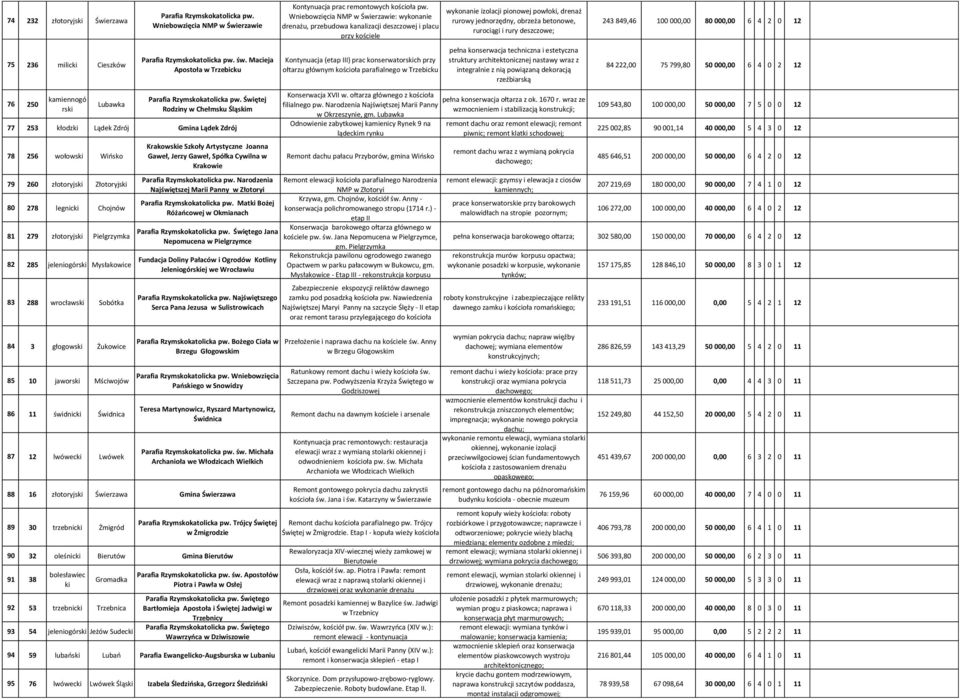 rury deszczowe; 243 849,46 100 000,00 80 000,00 6 4 2 0 12 75 236 milic Cieszków Parafia Rzymskokatolicka pw. św.