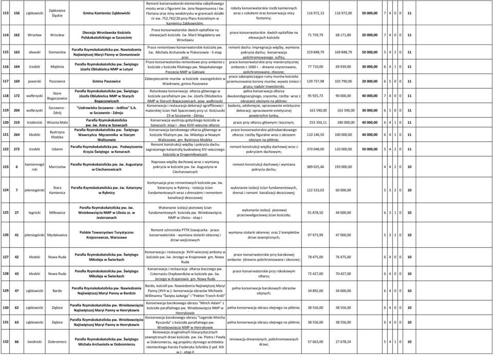 Nawiedzenia Najświętszej Maryi Panny w Domaniowie Józefa Oblubieńca NMP w Lutyni 117 169 jawo Paszowice Gmina Paszowice 118 172 wałbrzys 119 204 wałbrzys Stare Bogaczowice Szczawno - Zdrój 120 219